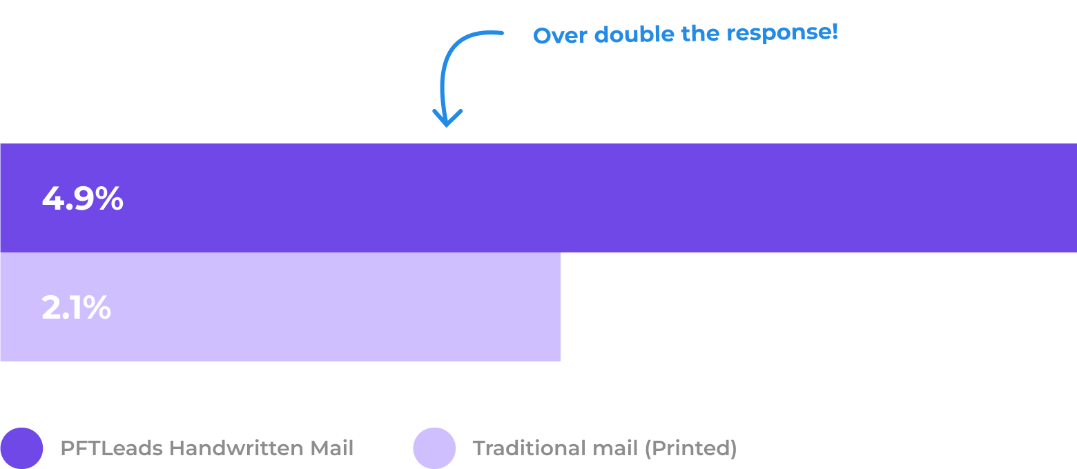 response rate